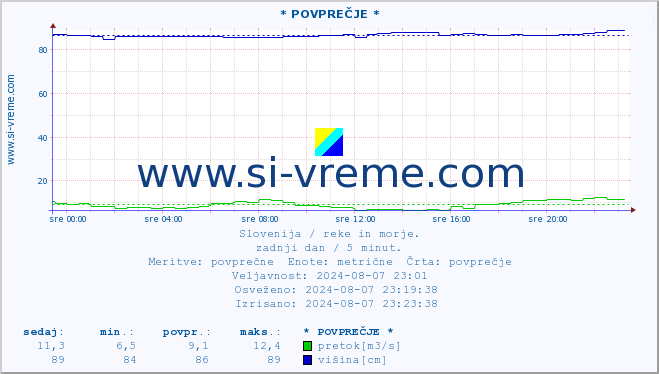 POVPREČJE :: * POVPREČJE * :: temperatura | pretok | višina :: zadnji dan / 5 minut.