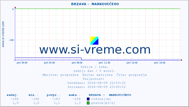 POVPREČJE ::  BRZAVA -  MARKOVIĆEVO :: višina | pretok | temperatura :: zadnji dan / 5 minut.