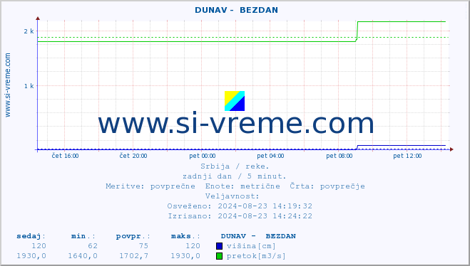 POVPREČJE ::  DUNAV -  BEZDAN :: višina | pretok | temperatura :: zadnji dan / 5 minut.