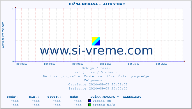 POVPREČJE ::  JUŽNA MORAVA -  ALEKSINAC :: višina | pretok | temperatura :: zadnji dan / 5 minut.