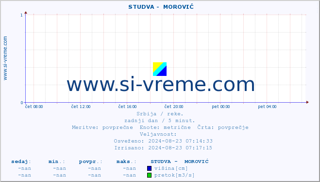 POVPREČJE ::  STUDVA -  MOROVIĆ :: višina | pretok | temperatura :: zadnji dan / 5 minut.