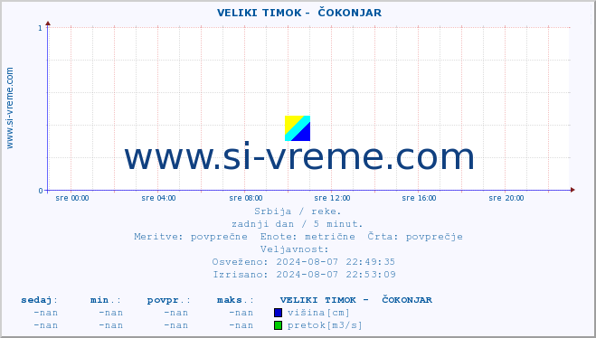 POVPREČJE ::  VELIKI TIMOK -  ČOKONJAR :: višina | pretok | temperatura :: zadnji dan / 5 minut.