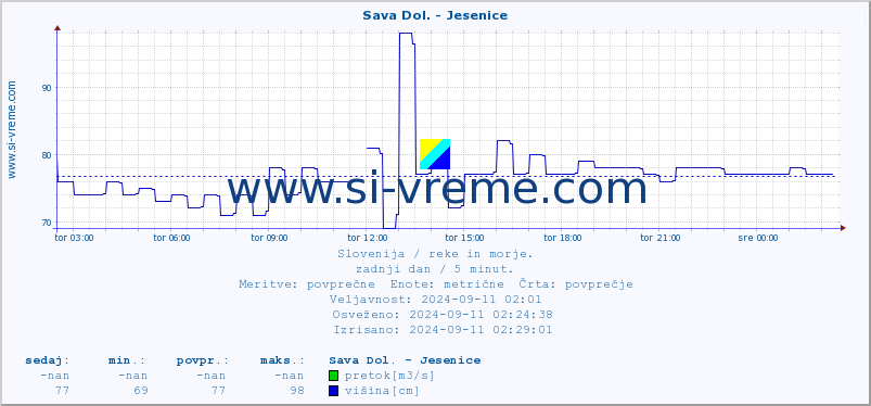 POVPREČJE :: Sava Dol. - Jesenice :: temperatura | pretok | višina :: zadnji dan / 5 minut.