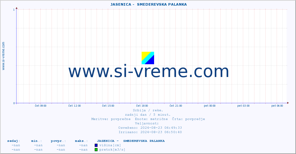 POVPREČJE ::  JASENICA -  SMEDEREVSKA PALANKA :: višina | pretok | temperatura :: zadnji dan / 5 minut.