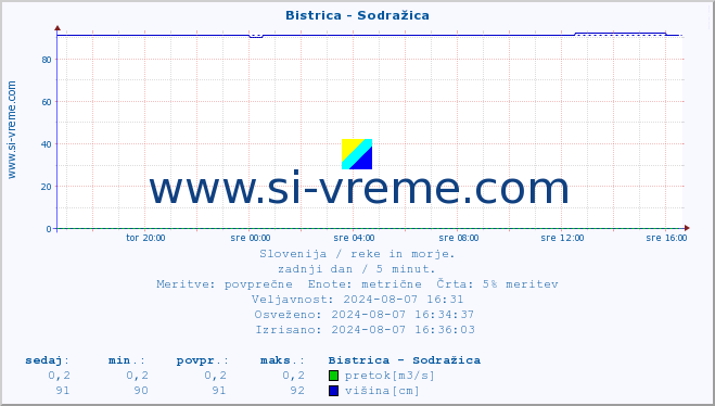 POVPREČJE :: Bistrica - Sodražica :: temperatura | pretok | višina :: zadnji dan / 5 minut.