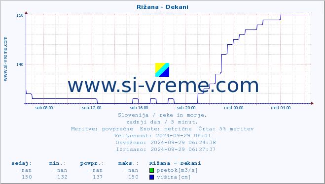 POVPREČJE :: Rižana - Dekani :: temperatura | pretok | višina :: zadnji dan / 5 minut.