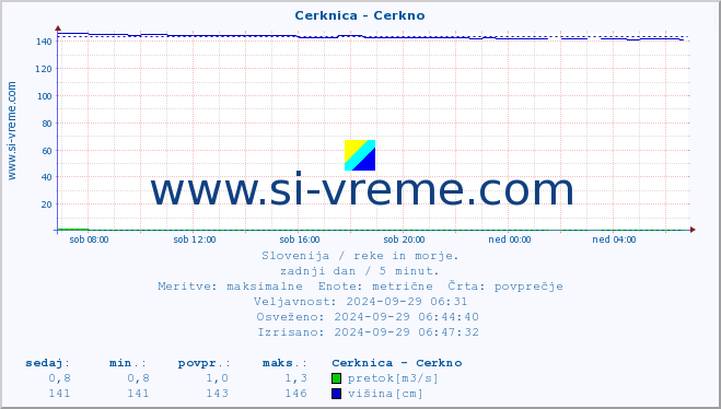 POVPREČJE :: Cerknica - Cerkno :: temperatura | pretok | višina :: zadnji dan / 5 minut.