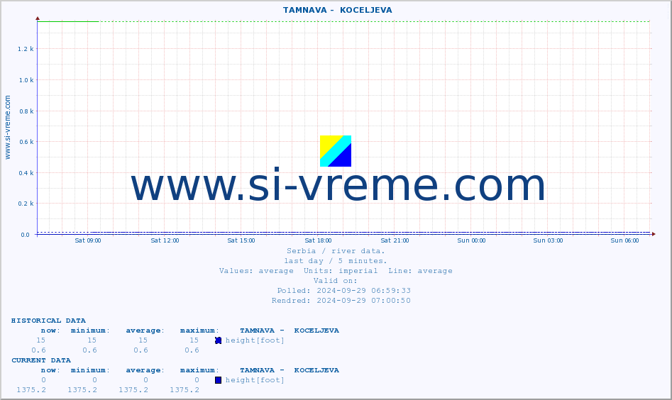  ::  TAMNAVA -  KOCELJEVA :: height |  |  :: last day / 5 minutes.