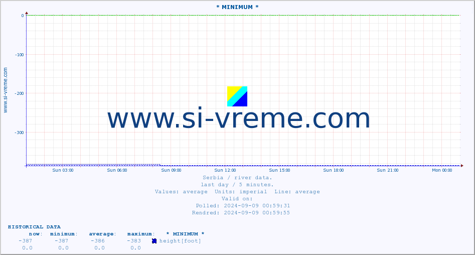  :: * MINIMUM* :: height |  |  :: last day / 5 minutes.