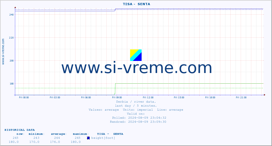  ::  TISA -  SENTA :: height |  |  :: last day / 5 minutes.