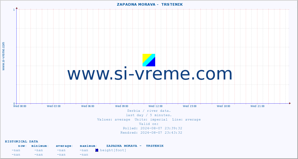  ::  ZAPADNA MORAVA -  TRSTENIK :: height |  |  :: last day / 5 minutes.