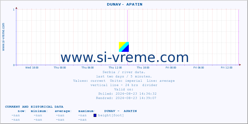  ::  DUNAV -  APATIN :: height |  |  :: last two days / 5 minutes.