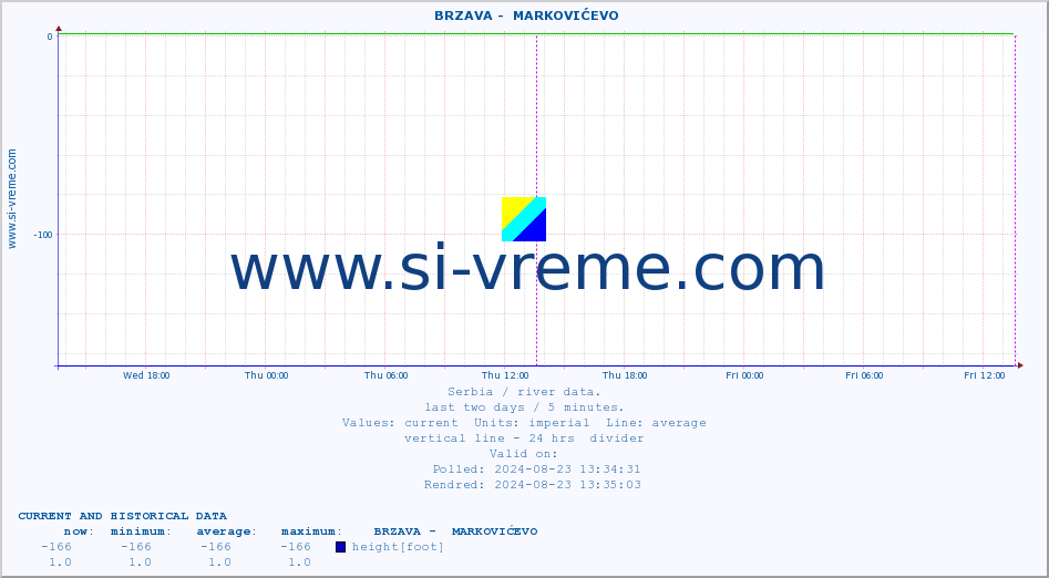  ::  BRZAVA -  MARKOVIĆEVO :: height |  |  :: last two days / 5 minutes.