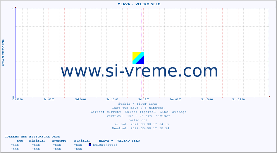  ::  MLAVA -  VELIKO SELO :: height |  |  :: last two days / 5 minutes.