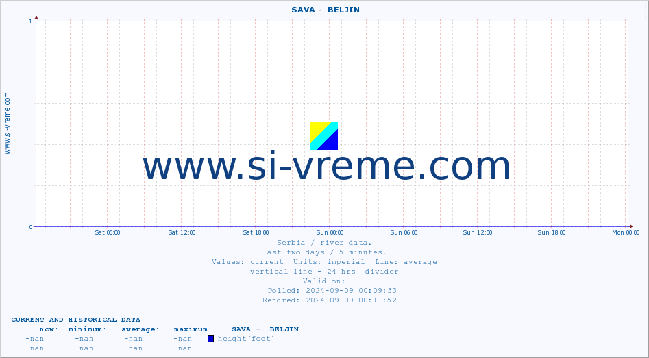  ::  SAVA -  BELJIN :: height |  |  :: last two days / 5 minutes.