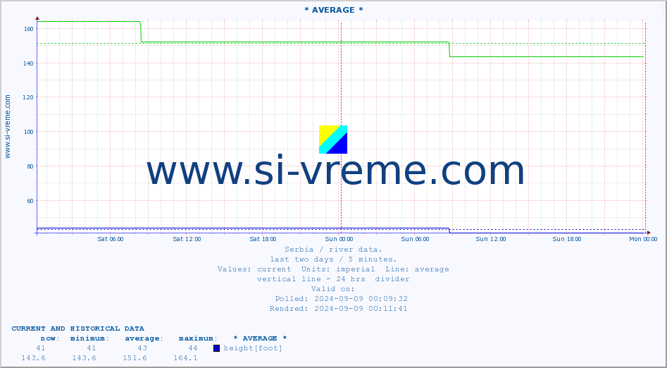  ::  VELIKA MORAVA -  BAGRDAN ** :: height |  |  :: last two days / 5 minutes.