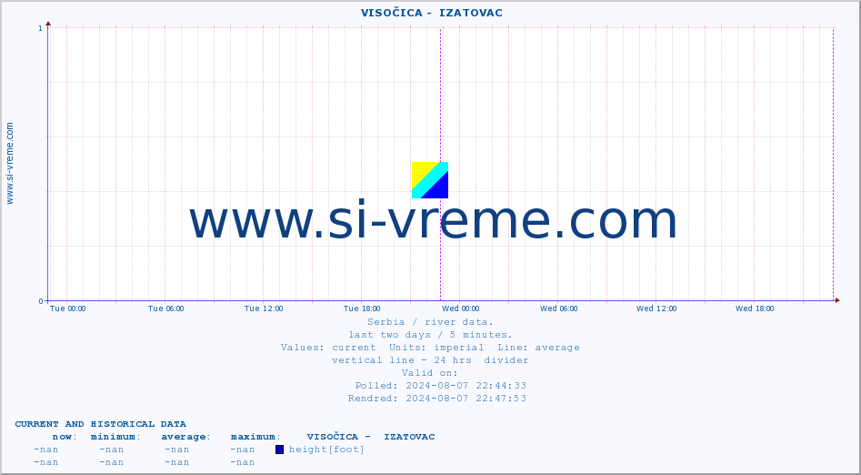 ::  VISOČICA -  IZATOVAC :: height |  |  :: last two days / 5 minutes.