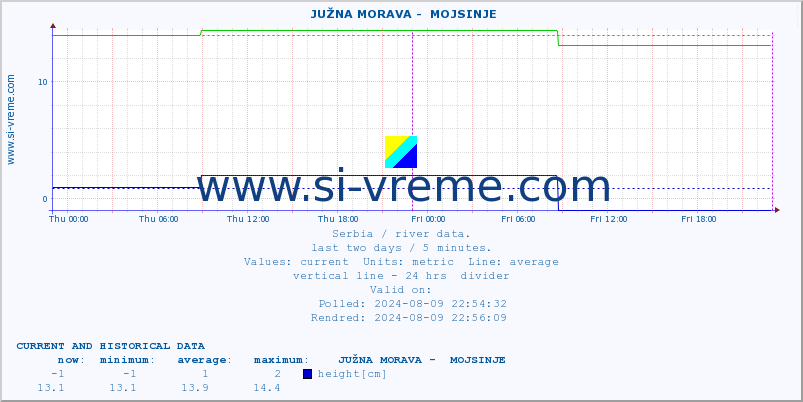  ::  JUŽNA MORAVA -  MOJSINJE :: height |  |  :: last two days / 5 minutes.