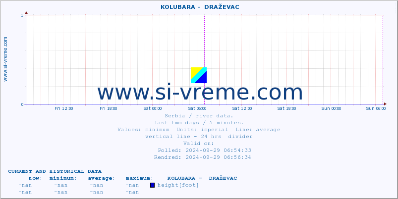  ::  KOLUBARA -  DRAŽEVAC :: height |  |  :: last two days / 5 minutes.