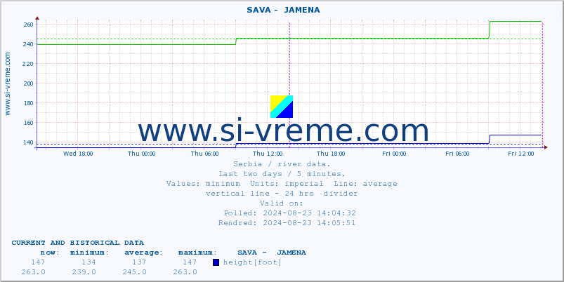  ::  SAVA -  JAMENA :: height |  |  :: last two days / 5 minutes.