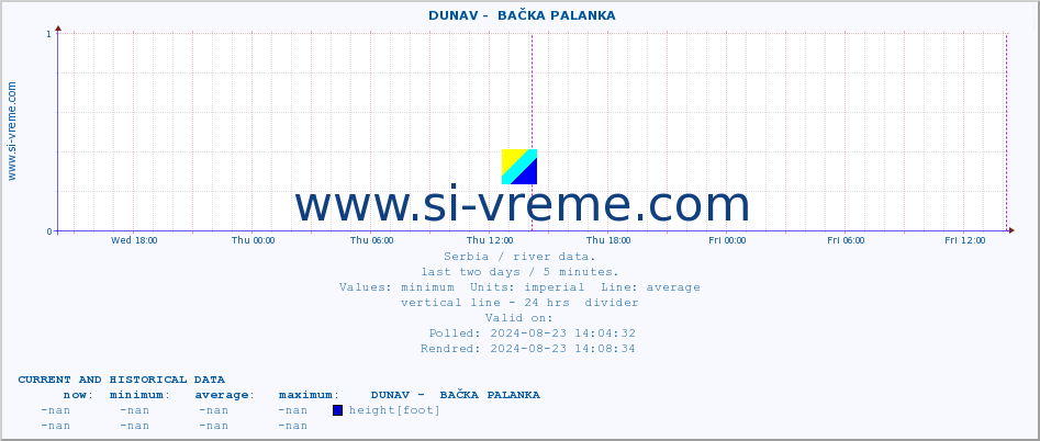  ::  DUNAV -  BAČKA PALANKA :: height |  |  :: last two days / 5 minutes.