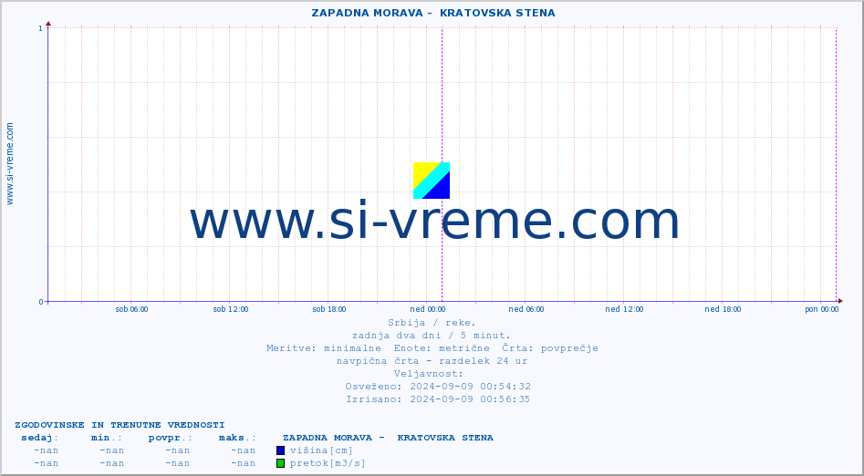 POVPREČJE ::  ZAPADNA MORAVA -  KRATOVSKA STENA :: višina | pretok | temperatura :: zadnja dva dni / 5 minut.