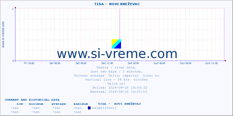  ::  TISA -  NOVI KNEŽEVAC :: height |  |  :: last two days / 5 minutes.