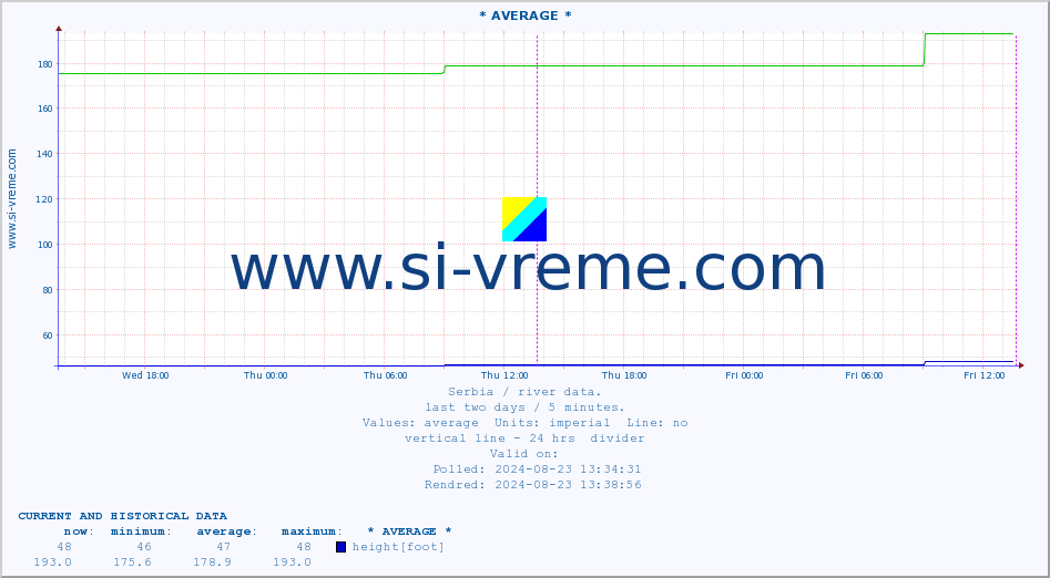  :: * AVERAGE * :: height |  |  :: last two days / 5 minutes.