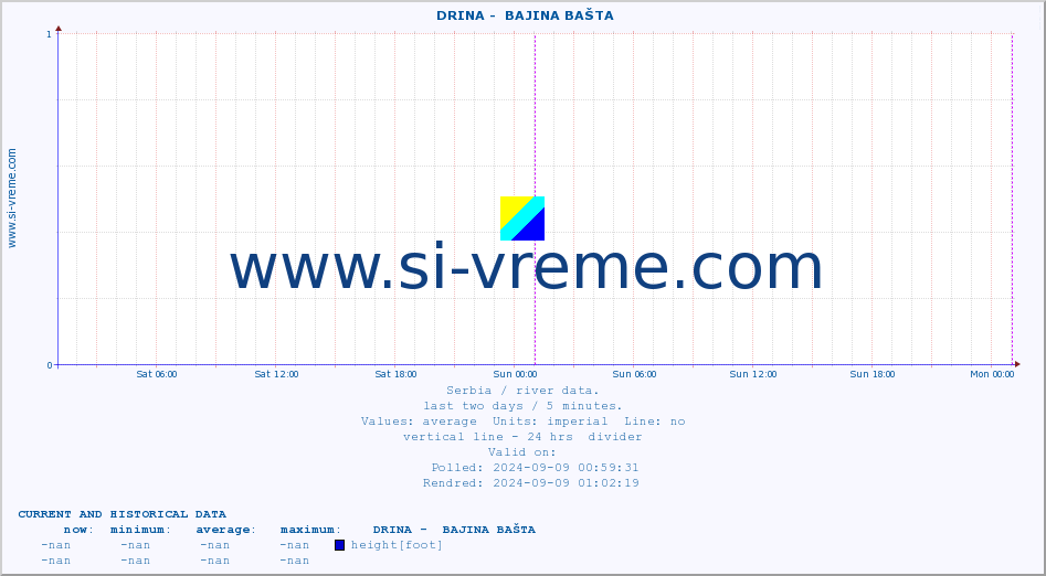  ::  DRINA -  BAJINA BAŠTA :: height |  |  :: last two days / 5 minutes.