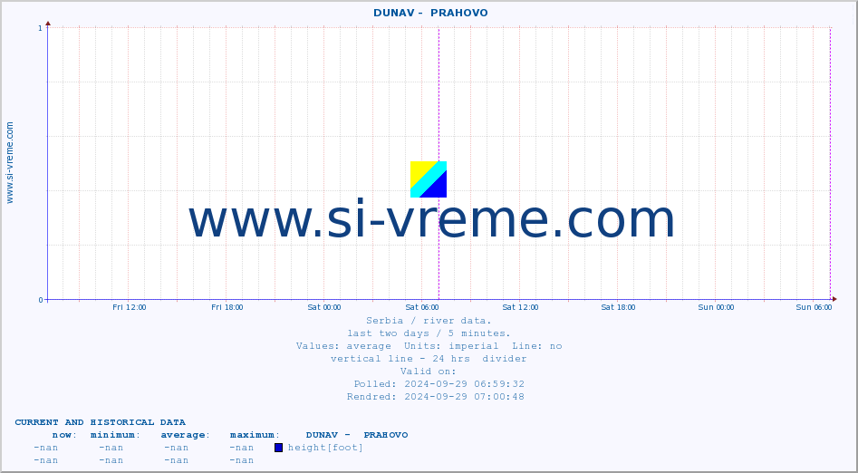  ::  DUNAV -  PRAHOVO :: height |  |  :: last two days / 5 minutes.