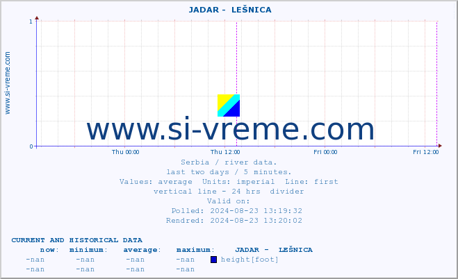  ::  JADAR -  LEŠNICA :: height |  |  :: last two days / 5 minutes.