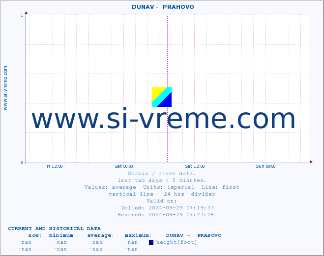  ::  DUNAV -  PRAHOVO :: height |  |  :: last two days / 5 minutes.