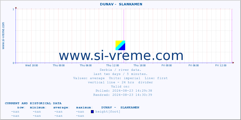  ::  DUNAV -  SLANKAMEN :: height |  |  :: last two days / 5 minutes.