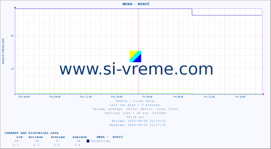  ::  NERA -  KUSIĆ :: height |  |  :: last two days / 5 minutes.