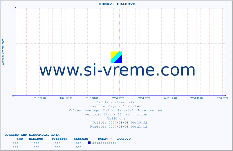  ::  DUNAV -  PRAHOVO :: height |  |  :: last two days / 5 minutes.