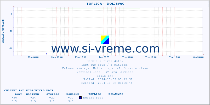  ::  TOPLICA -  DOLJEVAC :: height |  |  :: last two days / 5 minutes.