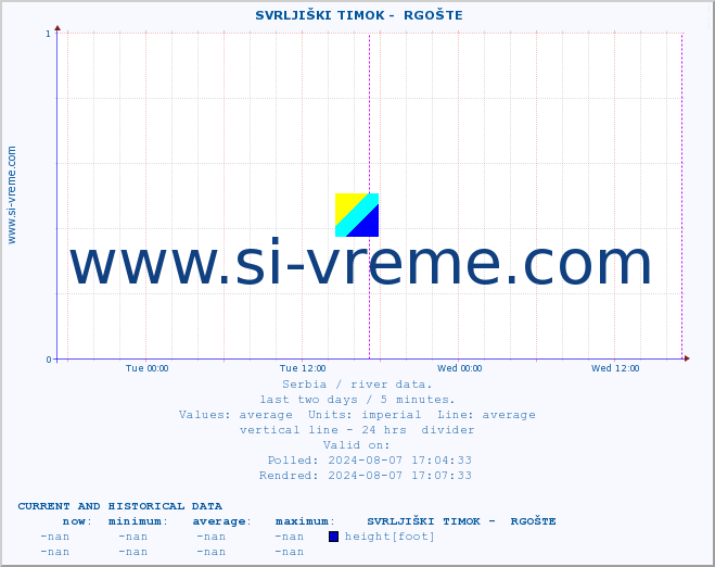  ::  SVRLJIŠKI TIMOK -  RGOŠTE :: height |  |  :: last two days / 5 minutes.