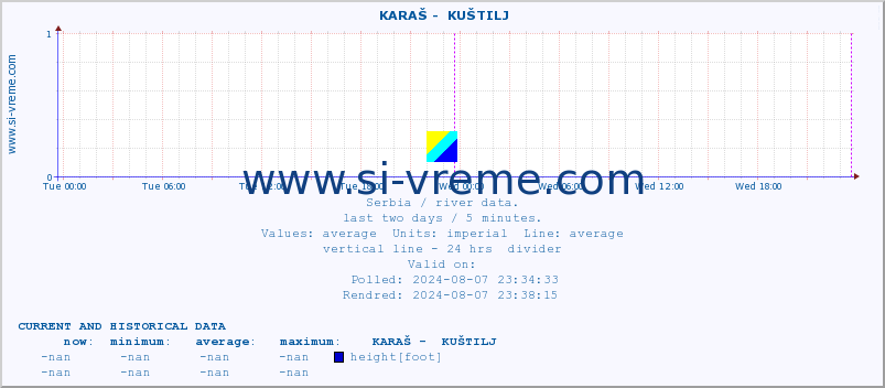  ::  KARAŠ -  KUŠTILJ :: height |  |  :: last two days / 5 minutes.