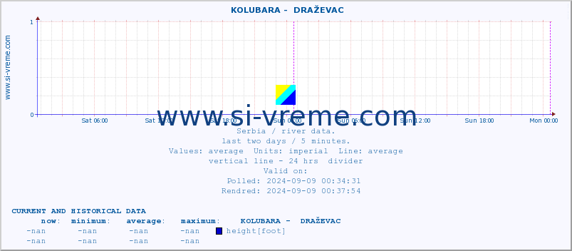  ::  KOLUBARA -  DRAŽEVAC :: height |  |  :: last two days / 5 minutes.