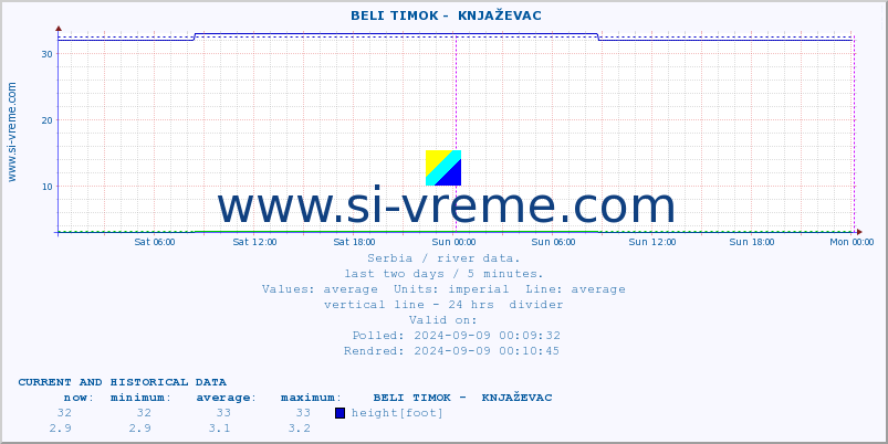  ::  BELI TIMOK -  KNJAŽEVAC :: height |  |  :: last two days / 5 minutes.