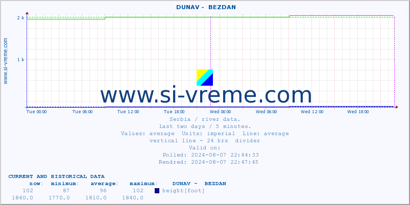  ::  DUNAV -  BEZDAN :: height |  |  :: last two days / 5 minutes.