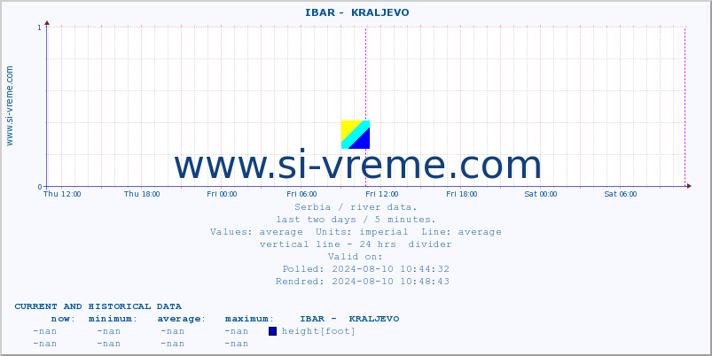  ::  IBAR -  KRALJEVO :: height |  |  :: last two days / 5 minutes.