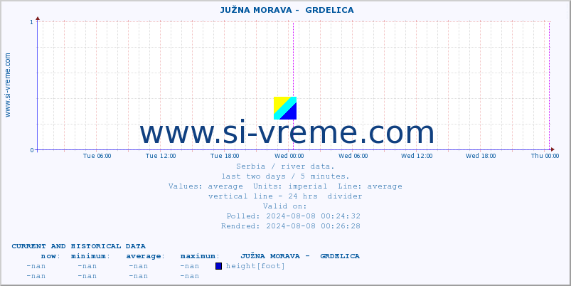  ::  JUŽNA MORAVA -  GRDELICA :: height |  |  :: last two days / 5 minutes.