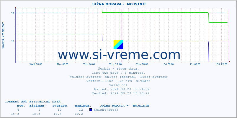  ::  JUŽNA MORAVA -  MOJSINJE :: height |  |  :: last two days / 5 minutes.