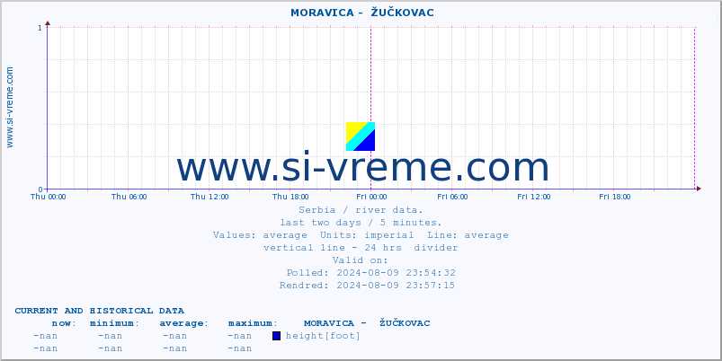  ::  MORAVICA -  ŽUČKOVAC :: height |  |  :: last two days / 5 minutes.