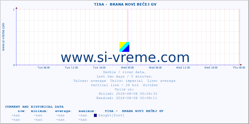  ::  TISA -  BRANA NOVI BEČEJ GV :: height |  |  :: last two days / 5 minutes.