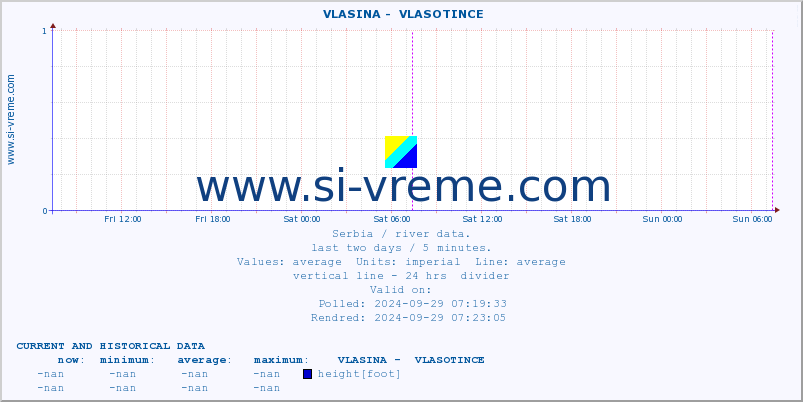  ::  VLASINA -  VLASOTINCE :: height |  |  :: last two days / 5 minutes.