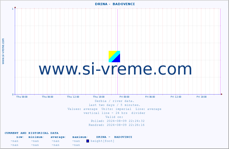  ::  DRINA -  BADOVINCI :: height |  |  :: last two days / 5 minutes.