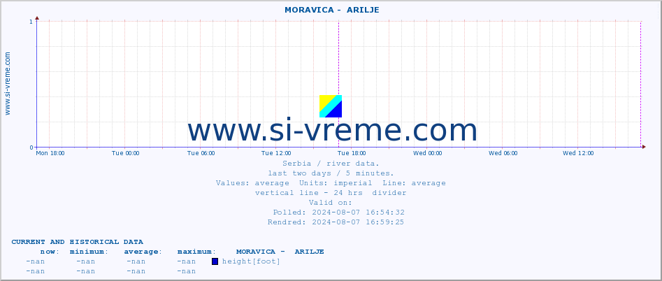  ::  MORAVICA -  ARILJE :: height |  |  :: last two days / 5 minutes.