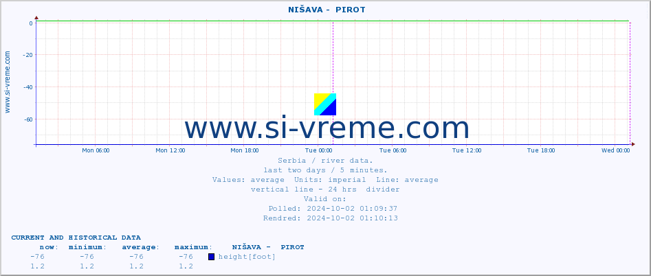  ::  NIŠAVA -  PIROT :: height |  |  :: last two days / 5 minutes.